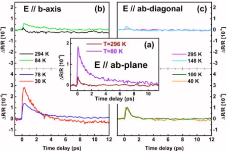 FIG. 2. The normalized ⌬R/R as a function of the reduced temperature 共a兲 in the ab plane of 共001兲 YBCO films; 共b兲 along the