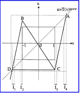 Fig. 6. Graph of T with r = r ∞ (z) and its stable subintervals. A  B C  D    I 1    I 2     I 3    I 410-1 v   uu=T(v)u=v