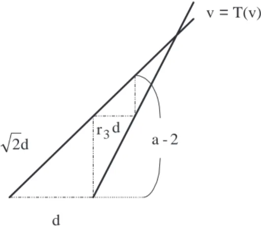 Fig. 10. T (v) with slope 1/r 2 − a.
