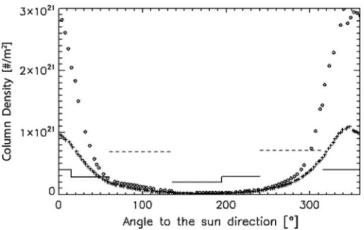 Fig. 10. Column densities at 3.8 km and 7 km distance to the nucleus for the KS model (given in molecules per m 2