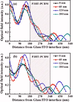 FIG. 3. 共Color online兲 Calculated distribution profiles of the exciton gen- gen-eration rate inside the active layer for OPV devices incorporating ITO  opti-cal spacers of various thicknesses