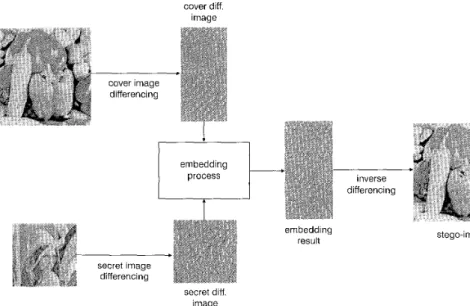 Fig. 3  Proposed  image  hiding  method 