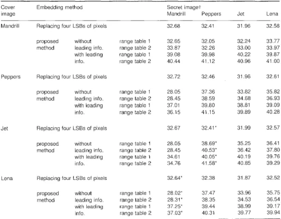 Table  4:  PNSR values of  embedding secret  images into cover images 