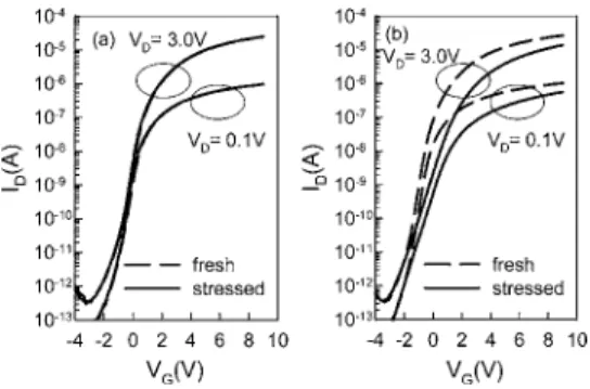 FIG. 5. Threshold voltage shift of the test structure under various hot-carrier stress conditions with constant VG / VD ratio of 0.5.