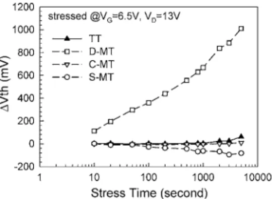 FIG. 8. Subthreshold swing degradation of the test structure under various hot-carrier stress conditions at a fixed VD of 13 V.