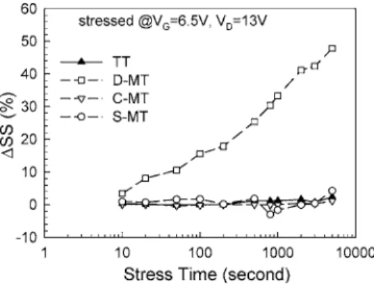 FIG. 11. Schematic illustration of the hot-carrier degradation mechanisms under VG/ VD= 6.5 V / 13 V.