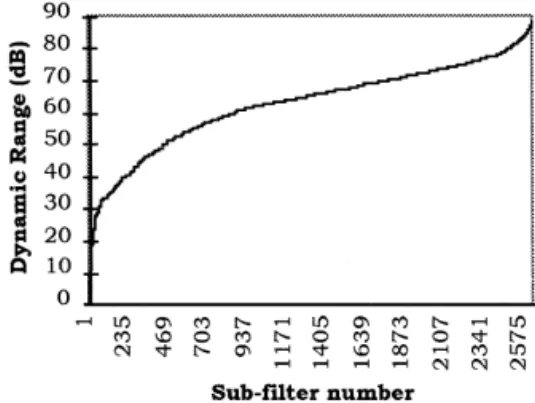 Fig. 6. The relationship between dynamic range requirement and the number of available sub-filters for the LCD.