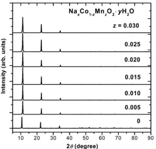 Fig. 2. M vs. T of Na x Co 1 z Mn z O 2 Æ yH 2 O samples. Inset shows ZFC and