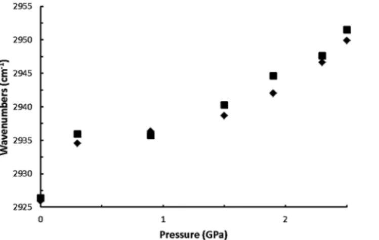 Fig. 5 IR spectra of pure Ammoeng 100 obtained under ambient pressure (curve a) and at 0.3 (curve b), 0.9 (curve c), 1.5 (curve d), 1.9 (curve e), 2.3 (curve f), and 2.5 GPa (curve g).