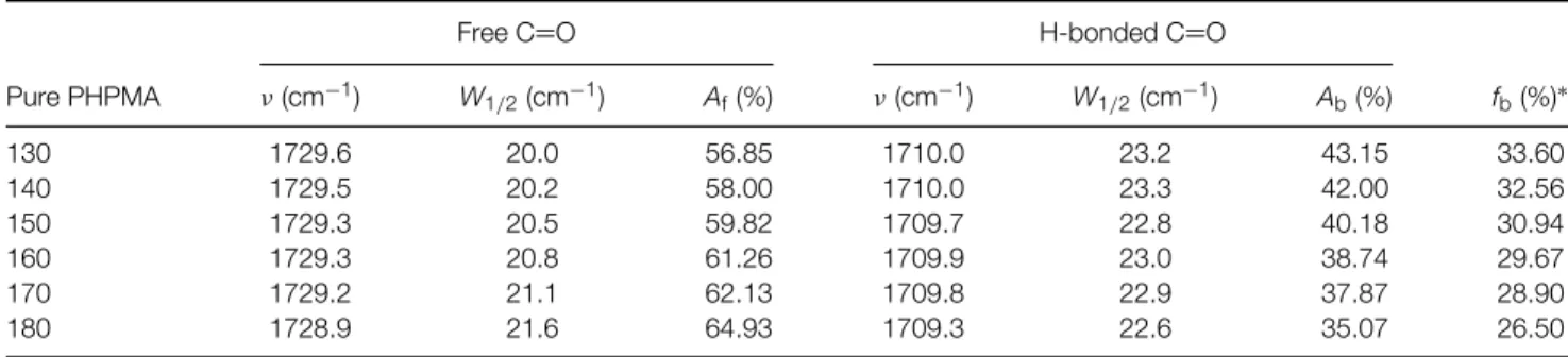 Table 1. Curve-fitting of fraction of hydrogen-bonding results of the pure PHPMA at various temperatures Free C =O H-bonded C =O Pure PHPMA ν (cm −1 ) W 1/2 (cm −1 ) A f (%) ν (cm −1 ) W 1/2 (cm −1 ) A b (%) f b (%) ∗ 130 1729.6 20.0 56.85 1710.0 23.2 43.1