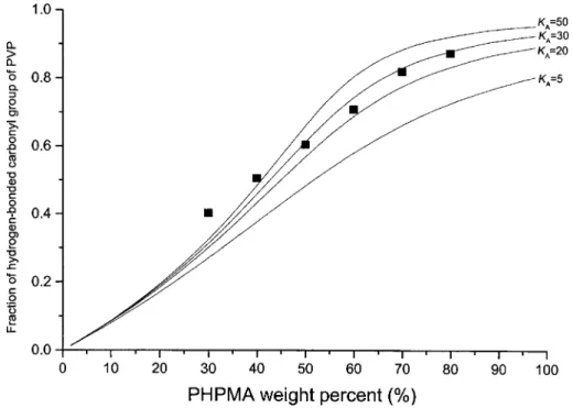 Figure 6. Experimental values of hydrogen-bonded carbonyl group of PVP and the theoretical curves obtained by using different values of K A .