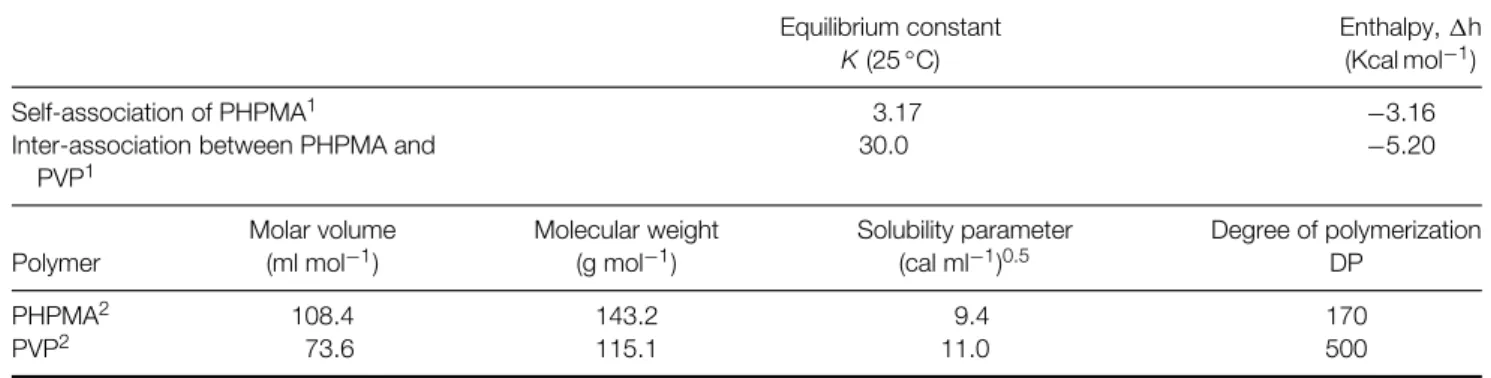 Table 3. Summary of the self-association and inter-association parameters of PHPMA/PVP blend Equilibrium constant K (25 ◦ C) Enthalpy, h(Kcal mol−1) Self-association of PHPMA 1 3.17 −3.16