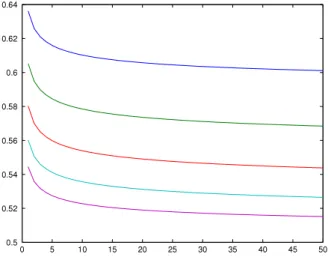 Fig. 1. These curves display the mapping m → ˇ λ 100m ,a η −a (1, 100m)η a (2, 100m + 1) in Theorem 5.1 in order from