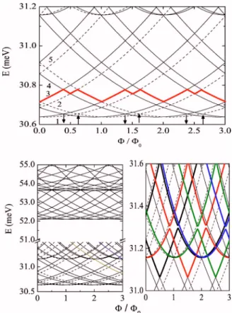 FIG. 2. 共Color online兲 共a兲 The Aharonov-Bohm oscillations in the energy spectrum of the double ring in the presence of the Rashba SOI with ␣=40 meV nm and a static magnetic flux