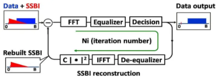 Fig. 3. Iterative estimation and cancellation technique of the VSSB-OFDM. SSBI: signal–signal beat interference; FFT: fast Fourier transform.