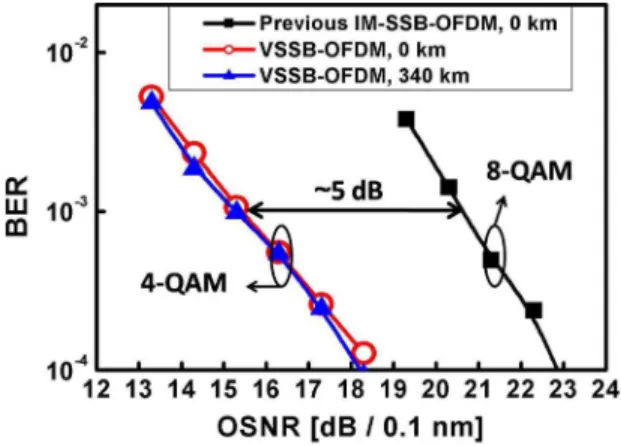 Fig. 9. Simulated results for the previous IM-SSB-OFDM and the proposed gapless VSSB-OFDM.