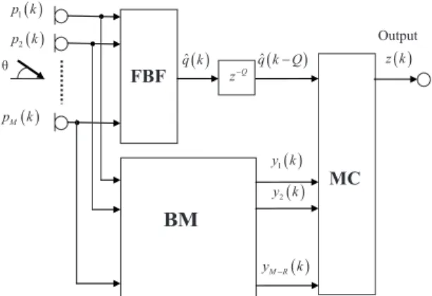 FIG. 2. The block diagram of the GSC, comprised of the FBF, the BM, and the MC. - ( )z k( )kp0Hw H B Haw +