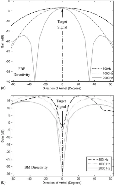 FIG. 5. The comparison of the beam patterns at 500 Hz obtained using the GJBF, LAF-LAF, and SIMO-ESIF-GSC algorithms.