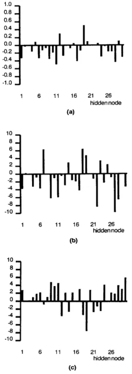 FIGURE  7.  Mean  of  hidden  node  outputs  in  the  third  MLP  averaged  over  all  inputs:  (a)  ~ / ;   (b)//~,/