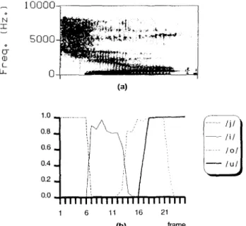FIGURE  12.  Mandarin  digit  Ilibul  was  misreCognized  for/Ji6u//:  (Is)  spectrogram;  (b)  output  values  of  MLPs  corresponding  to  phonemes  III,  Ii/,  I o l , / u / a n d   IJl