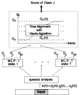 FIGURE 1. A  sequential multi-layer  percepb'ons  comprising ol  T  MLPs.  The  score  of the/th  class  Is accumulated  along the  path  determined by the Vlterbl algorithm between the Input and the/th  class