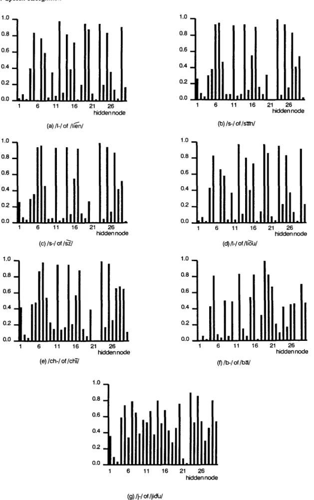 FIGURE  5. Mean  of hidden  outputs  In the first MLP  averaged  overall  inputs:  (a) I1-1 of 1116nl; (b) Is-I  of s i n / ;   (c) Is-I  of Is~l;  (d) I1-1 of 1116ul; 