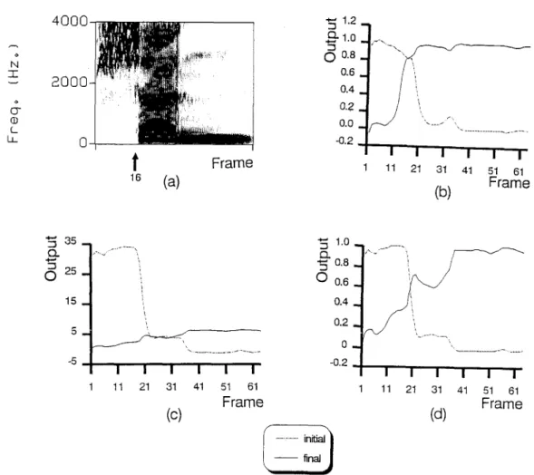 Fig. 4.  Analysis of the weighting RNN. (a) the spectrogram of an input utterance/sh-~n/and  the initial-final  boundary  segmented by a GMDS  method is at the  16th frame