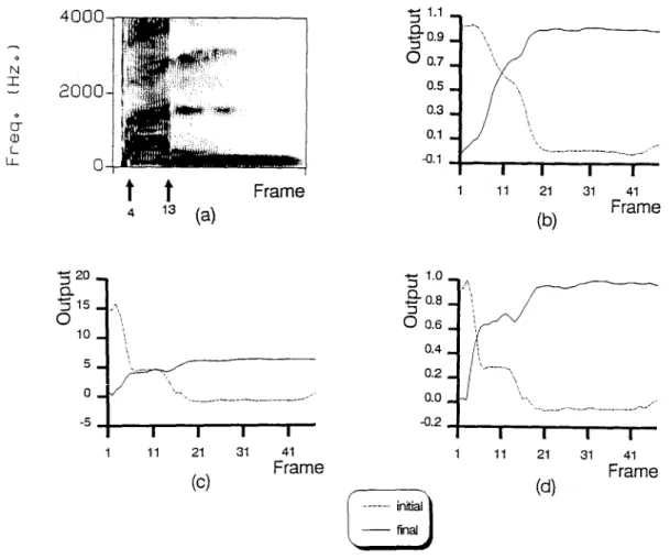Fig. 5.  Analysis of the weighting RNN. (a) the spectrogram of an input utterance/b-~n/and the boundaries  segmented by the GMDS method and a manual vision are located at the 13th and fourth frames, respectively