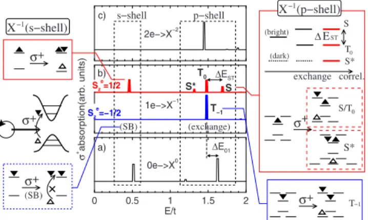 FIG. 1. 共Color online兲 Polarized 共␴ + 兲 absorption spectra of sym- sym-metric 共␥=0兲 charged SAQDs with resident electrons N e = 0 – 2 关共a兲–共c兲兴 with all possible spin