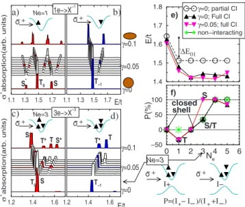 Figure 3共e兲 shows the energies of the p-shell absorption lines of charged dots at the highest intensities as a function of N e and Fig