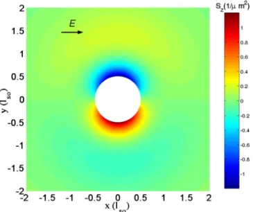 Figure 1 presents the spin accumulation S z in the vicinity of the circular void. We use for our numerical results  mate-rial parameters that are consistent with GaAs: effective mass