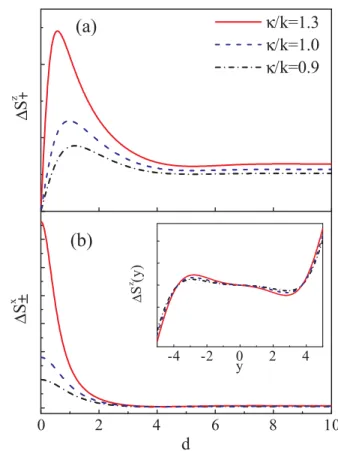 FIG. 1 (color online). Spin densities S i d=2  S i  for