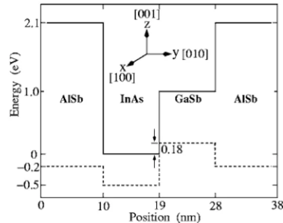 FIG. 1. The self-consistent energy band diagram of the AlSb/ InAs/ GaSb/ AlSb quantum well with a 9 nm InAs layer and a 9 nm GaSb layer