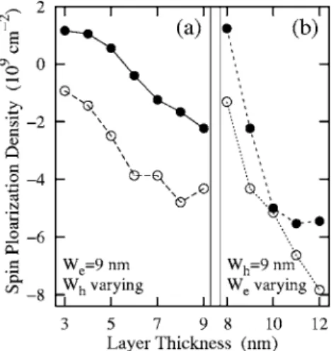 FIG. 4. Electron concentration in the InAs layer 共solid dots兲 and hole concentration in the GaSb layer 共open circles兲 as functions of the layer thickness