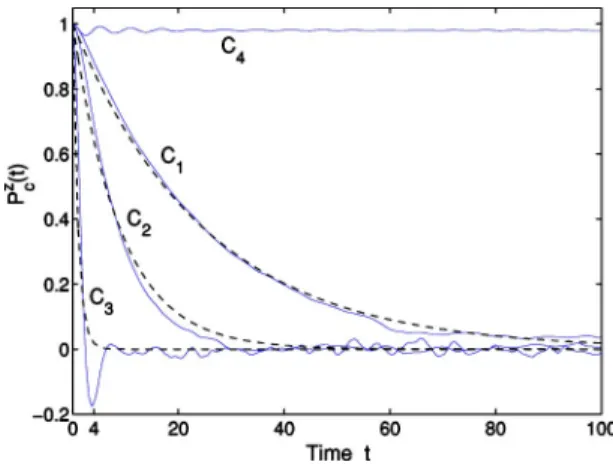 FIG. 3. Solid curves C 1 , C 2 , and C 3 represent the time depen- depen-dent polarization P cz 共t兲 for 2124 particles in an unbounded QW with
