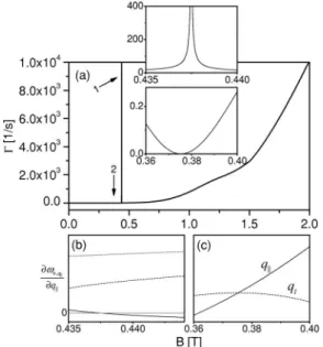 FIG. 2. 共a兲 Spin relaxation rate as a function of magnetic field for the lateral length l 0 = 30 nm, the width a = 130 nm, and  tempera-ture T = 100 mK