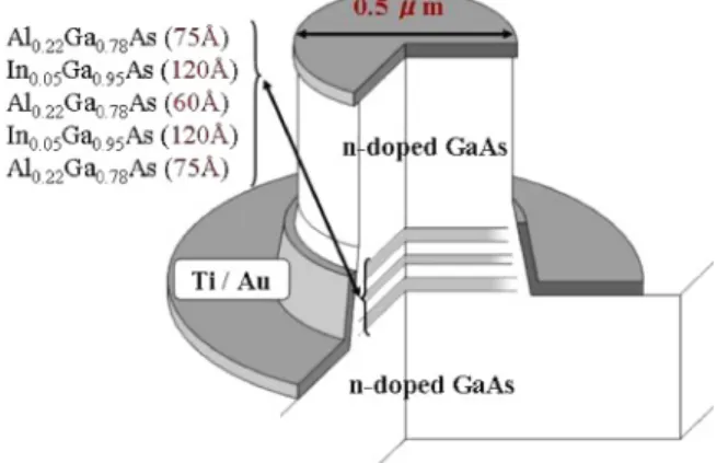Fig. 1. (Color online) Structure of vertical quantum dots. The diameter of the mesa is 0.5 mm