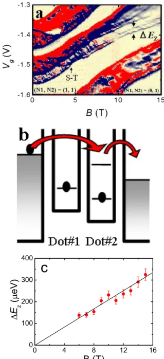 Fig. 2. (Color online) (a) Spectra of In0:05Ga0:95As quantum dots. From bottom to top, the electron transition spectra of ð0; 1Þ $ ð1; 1Þ, ð1; 1Þ $ ð1; 2Þ, and ð1; 2Þ $ ð2; 2Þ are shown