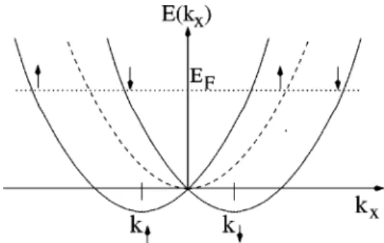FIG. 1. The dashed curve is the electron energy band without SOI. The SOI splits the energy band into the ↑-spin and the ↓-spin bands, as shown by the solid curves, with corresponding average wave vectors k ↑ and k ↓ .