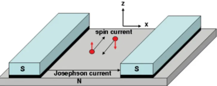 FIG. 1. (Color online) A SNS Josephson junction. The ac Josephson electric current flows in the x direction between two superconducting electrodes (S) through normal 2DEG (N)