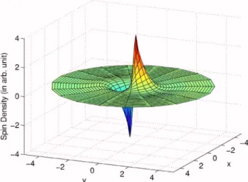 FIG. 2. 共Color online兲 Spatial distribution of S z component of the spin density around a single scatterer