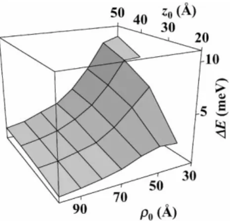 Fig. 1. Spin splitting of |l| = 1 levels for InAs quantum dots of di,erent sizes.