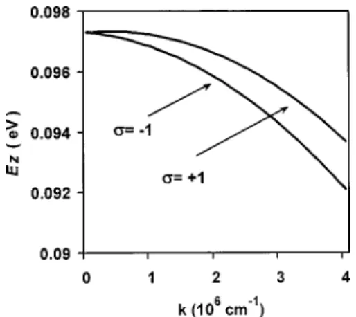 FIG. 2. Positions of the spin-split resonance tunneling probability peaks on the (E z ⫺k) plane for the symmetric RTS InAs–GaAs–InAs–GaAs–InAs 共the parameters are obtained from 共Refs