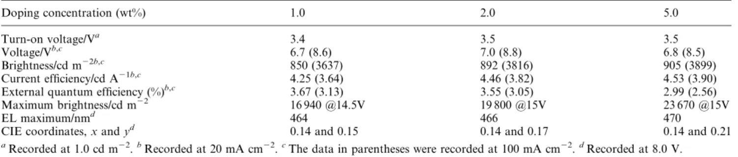 Table 3 Performance of ITO/NPB/CBP/TPBI:spiro-PAQ-Ph (x-wt%)/TPBI/Mg:Ag devices