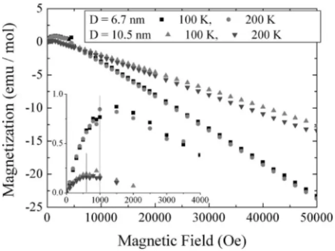 FIG. 2. Magnetization as a function of magnetic field taken at 100 and 200 K for PbSe quantum dots with two different sizes