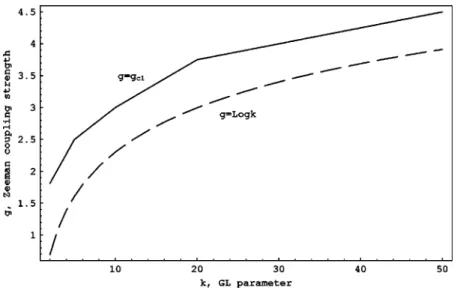 FIG. 5. Critical value of Zeeman coupling strength g c1 at which spontaneous vortex state develops as a function of GL parameter k.