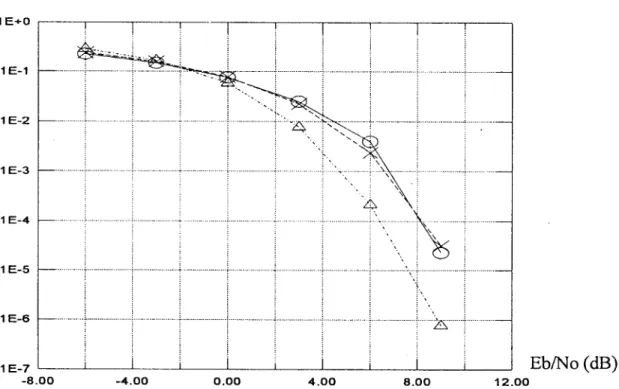 Fig. 9. The bit error rate of the “Portrait” image via perfect power controlled SS-CDMA AWGN channels