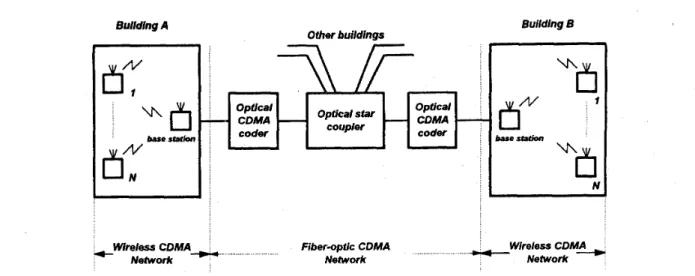 Fig.  1.  Overall  schematics  of  wireless  CDMA  networks  internetworking  with  fiber-optic  CDMA  networks 