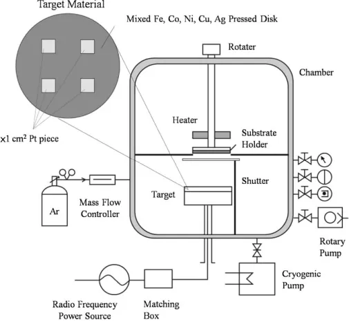 Fig. 1. A schematic of the sputter deposition setup.