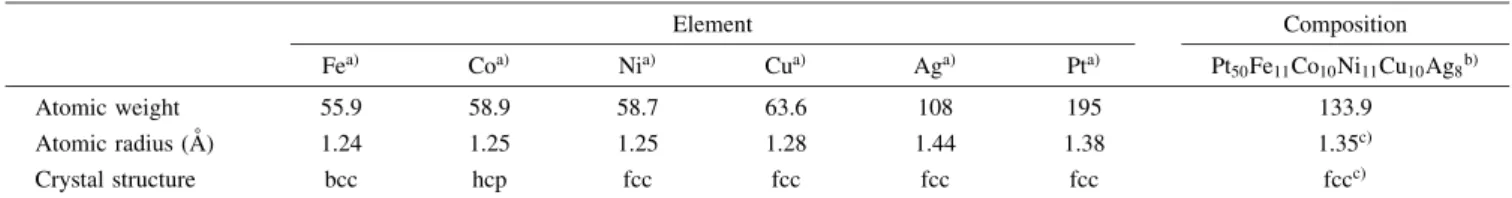Table I. Properties of the as-deposited multi-element ﬁlms at various deposition times